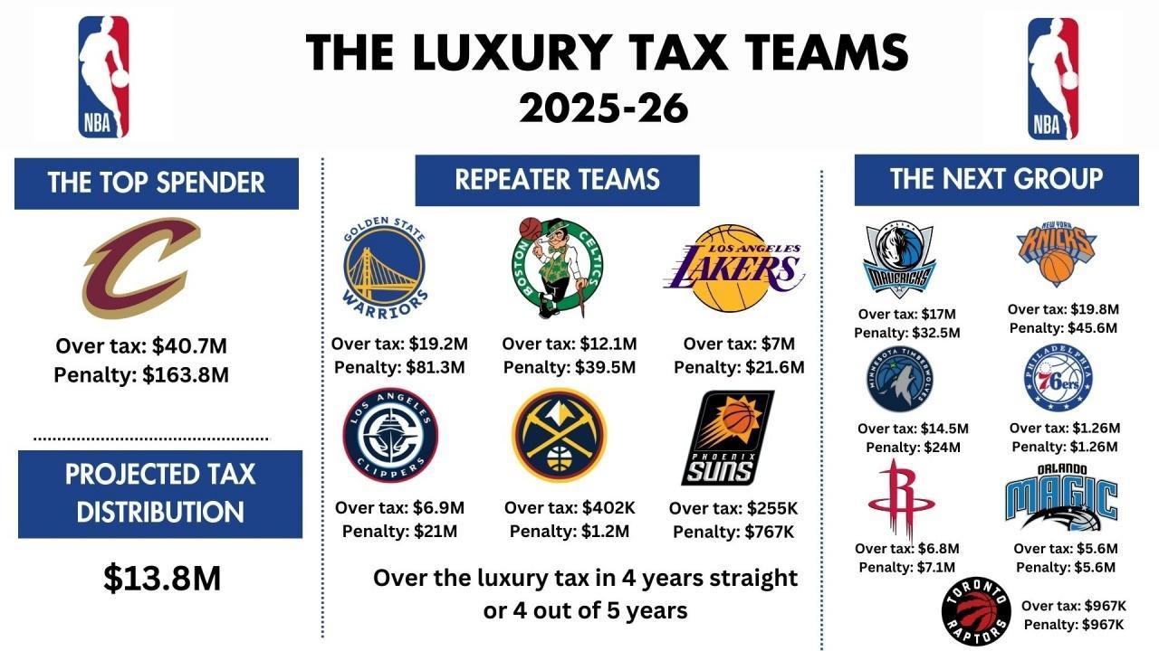 NBA本赛季缴税球队排名：1、骑士：奢侈税罚款，1.638亿美元2、勇士：