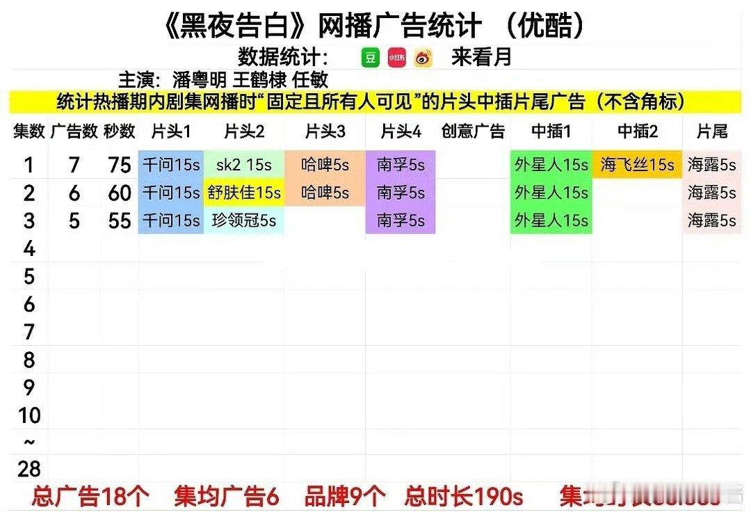 王鹤棣《黑夜告白》开头7广，什么水平