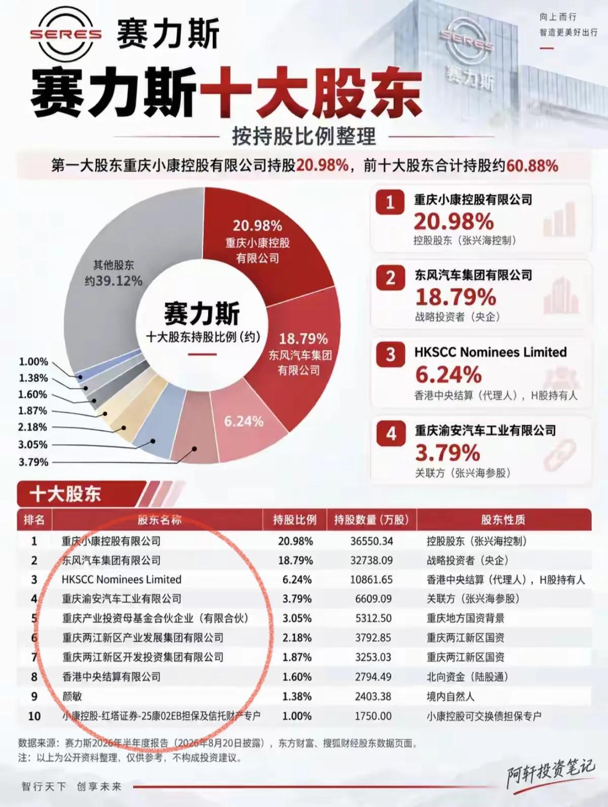 赛力斯从来都不属于华为，赛力斯的10大股东根本没有华为，所以赛力斯和华为的关系也