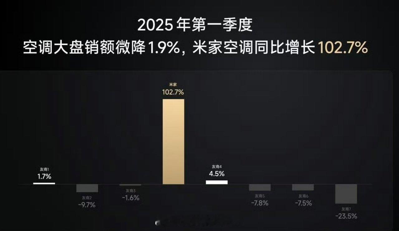 小米智能家电工厂提前30天送电成功，一期将聚焦空调品类，预计年底大规模投产。今年