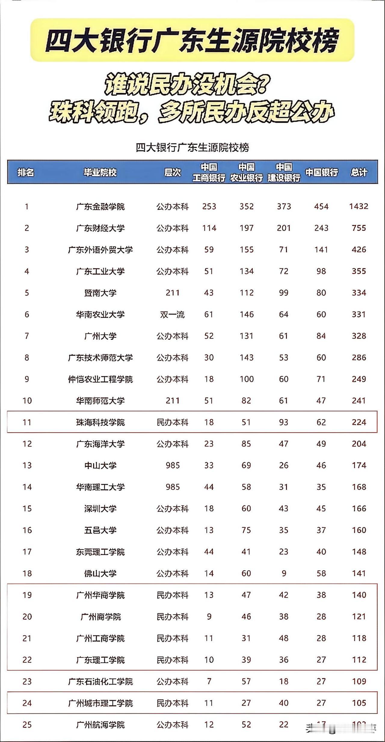 四大银行校招最爱广东哪所高校？广东金融1432人断层领先，民办高校珠科224人，
