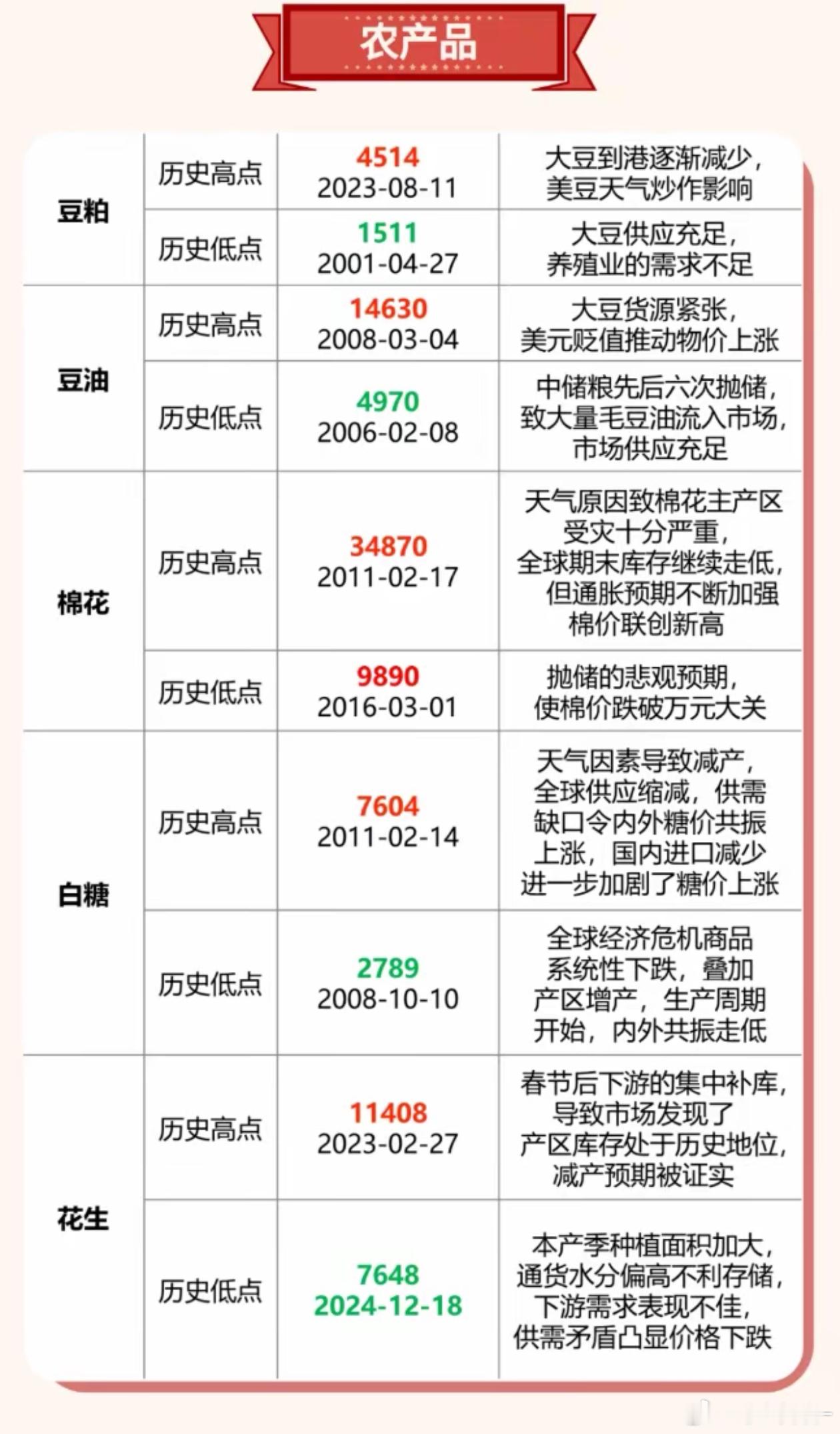 农产品以往大行情的驱动因素。