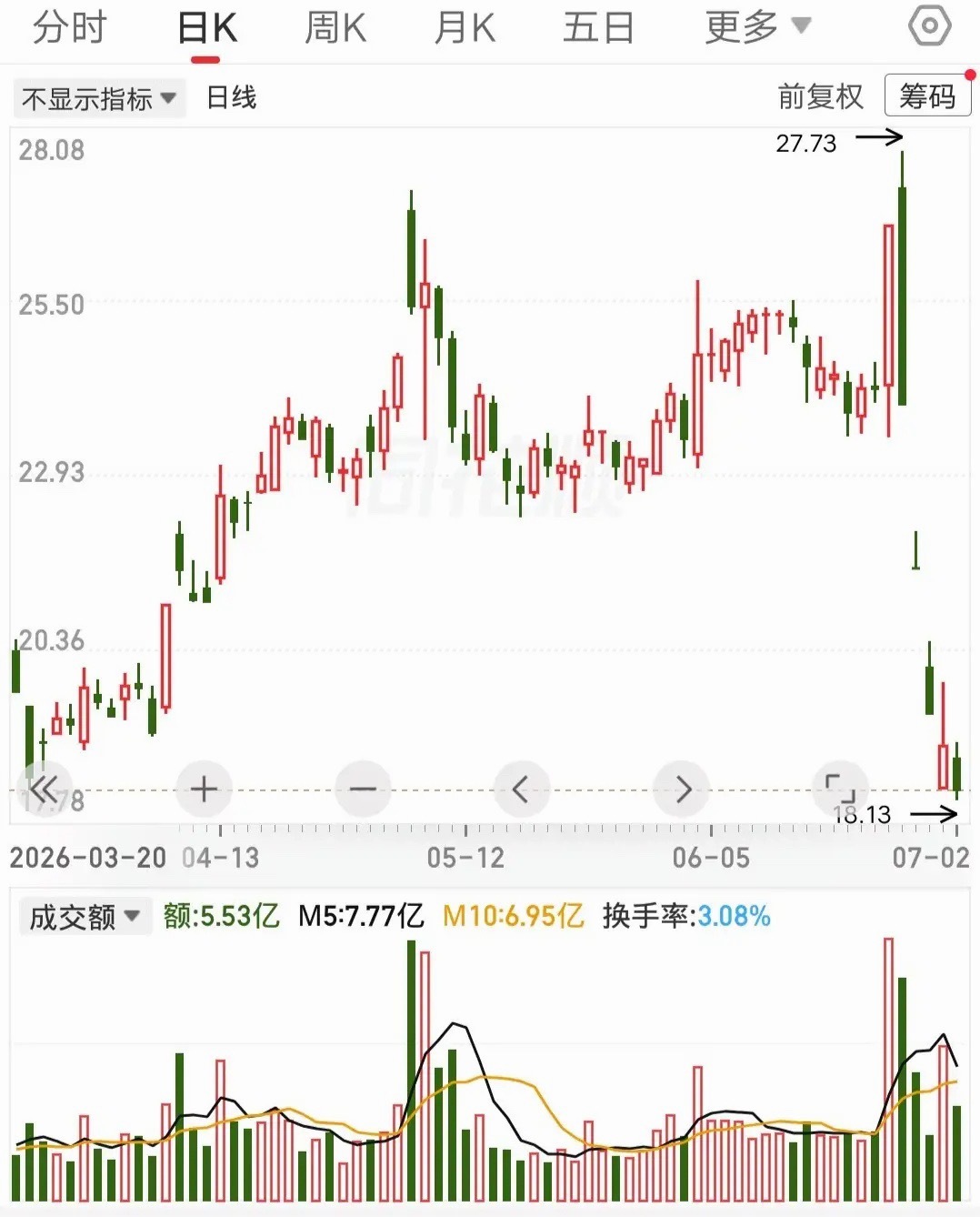 这走势碰上一次能记一辈子，短短几天就让散户把几个月的利润全吐出来。主力先拉一个涨