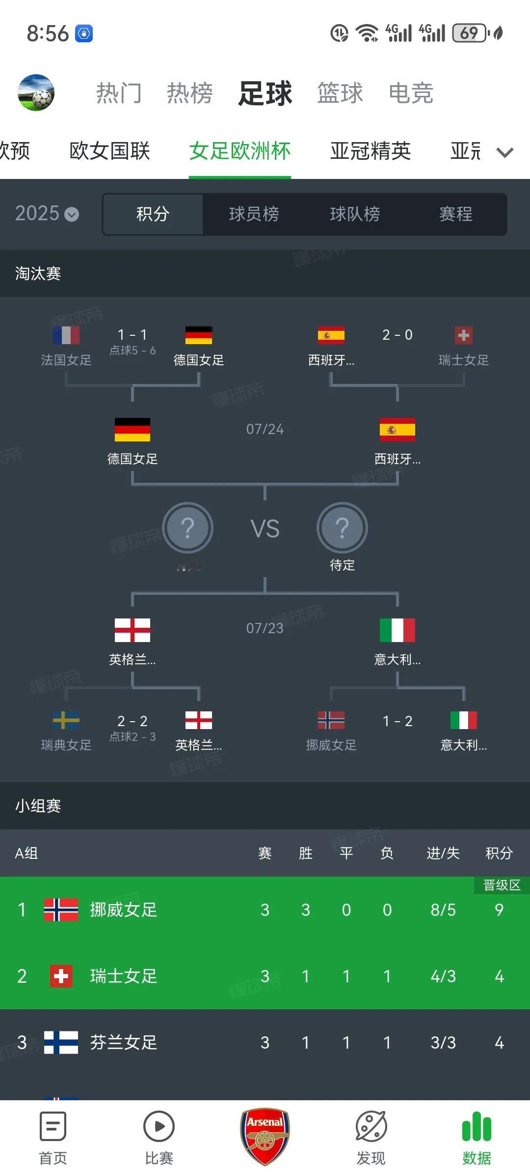 欧洲女足目前的格局也已经男子化了。正在进行的女足欧洲杯，西班牙、英格兰、德国、意