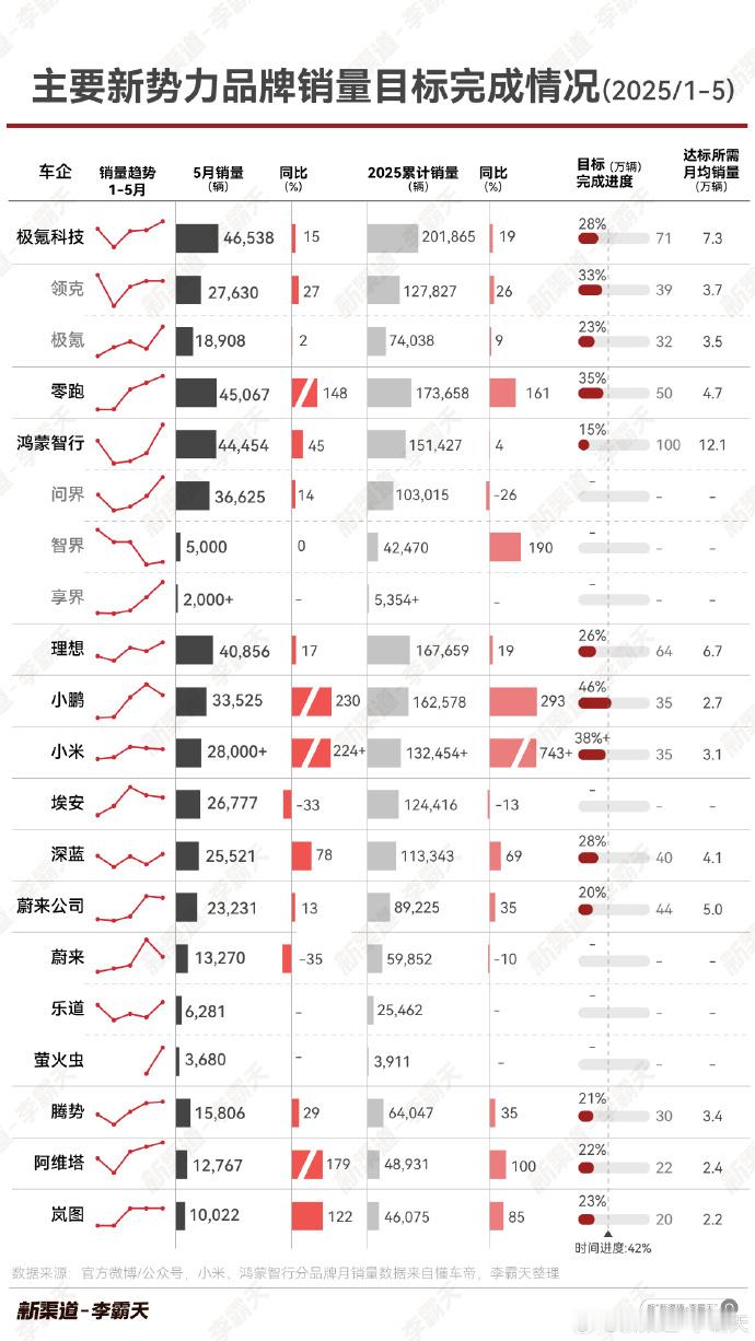 发布的新势力车企销量目标完成图。小鹏表现最突出，销量目标完成了46%，据说上周又