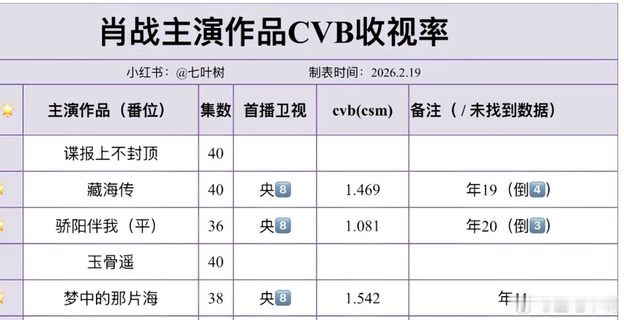 肖战五部剧上星央八目前央八黄金档播出3部，其中2部收视排名倒数[doge][do