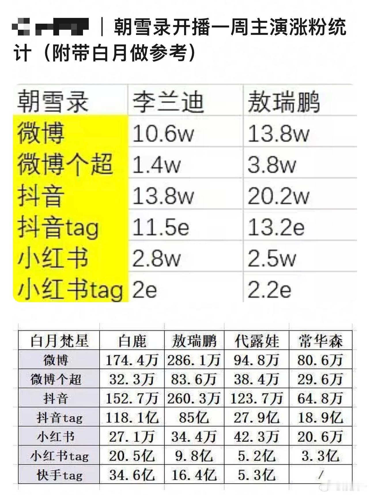 白鹿原本粉丝基数就大，还能涨这么多​​​