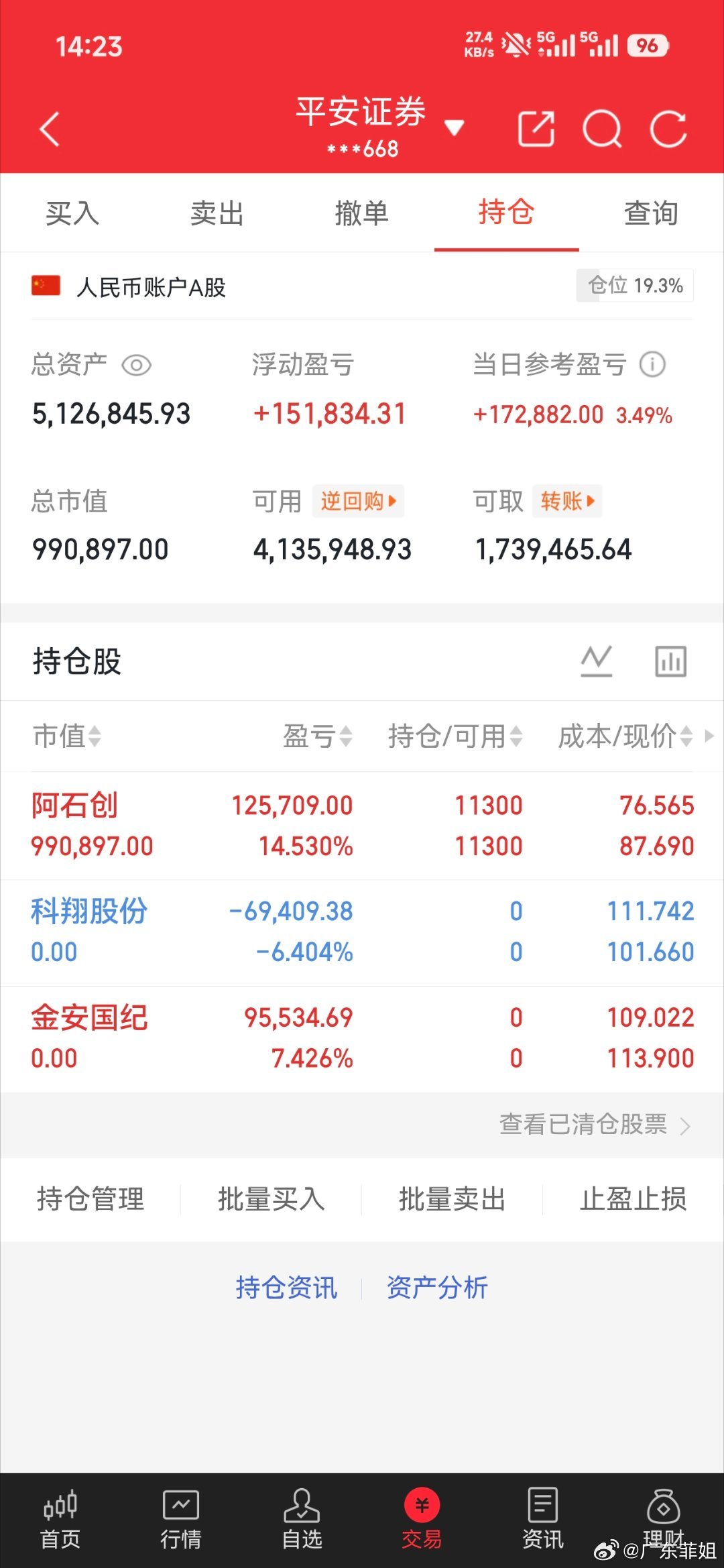 菲姐实盘翻倍日记（拒绝马后炮）进：出：科翔股份金安国纪持：阿石创我将用真实账