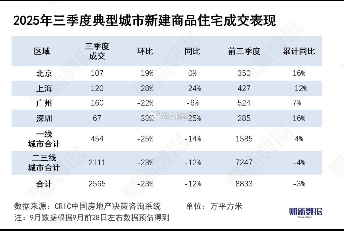2025年三季度典型城市新建商品住宅成交表现​​​