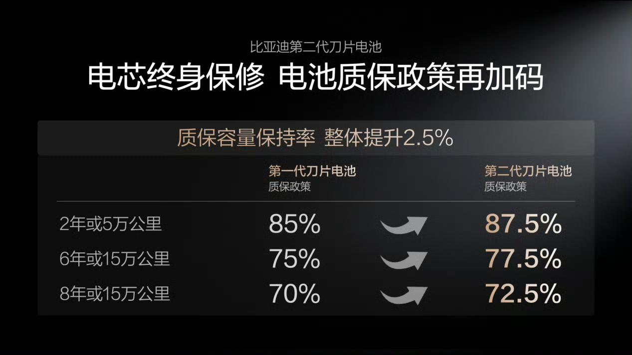 真不愧是以电池起家，比亚迪第二代刀片电池全面进化，不止充电快而且还有高安全，重新