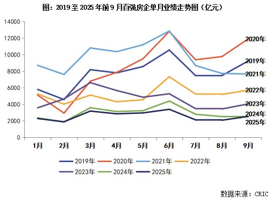 房企拿地格局生变，央企国企频频出手，5成房企一地未拿