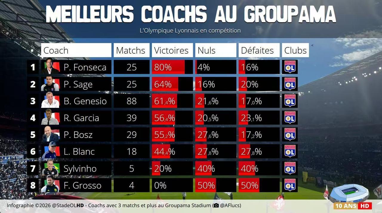 丰塞卡，现在这么牛逼了！里昂本赛季胜率高达80%，高居法甲并列第三，欧联杯第一