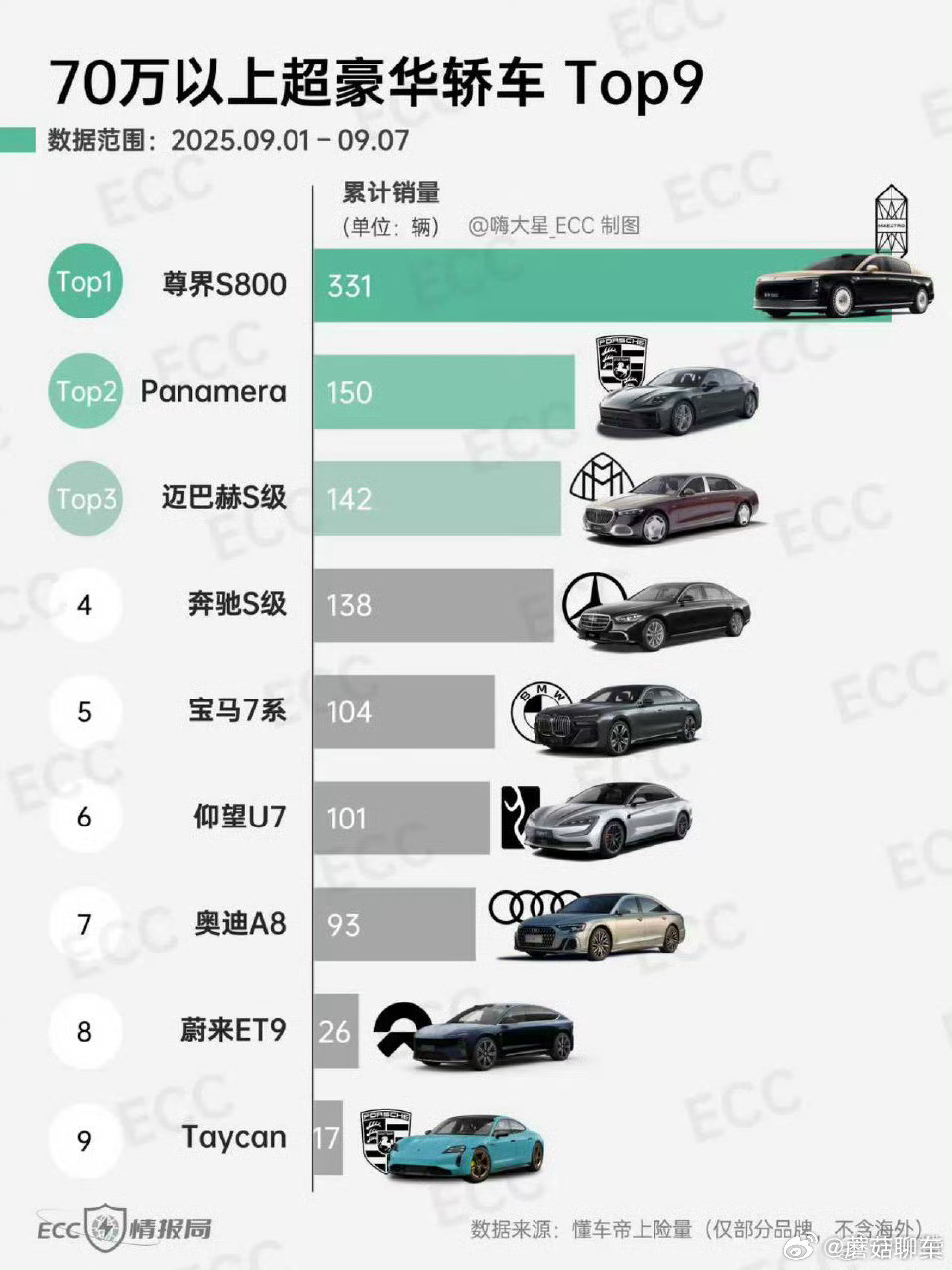 尊界S800获超豪华轿车周销量第一尊界S800周销量断层领先本周豪华车型销量榜单