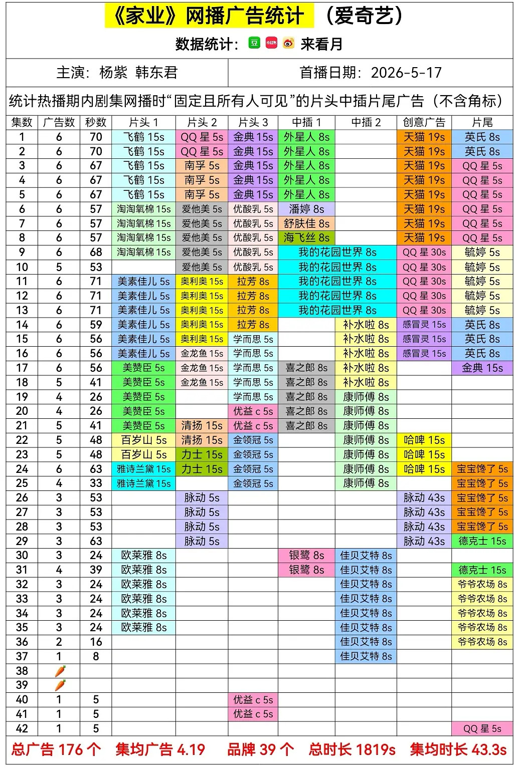 嘲家业广告的要去看下脑子吧…不管是品牌数量还是广告时长都名列前茅现在长剧招商成啥