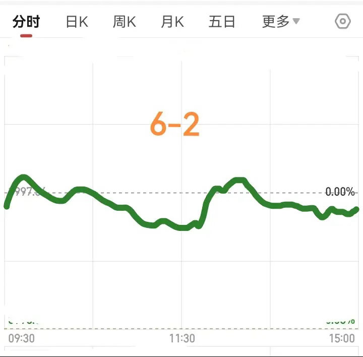 明天大盘会怎么走呢？请看下图，预计明天稍微低开以后，冲高一下回