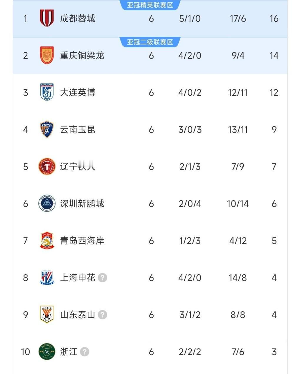 申花已经成为扣分球队成绩最好的球队！而且申花是扣了10分？言外之意6轮过后申花成