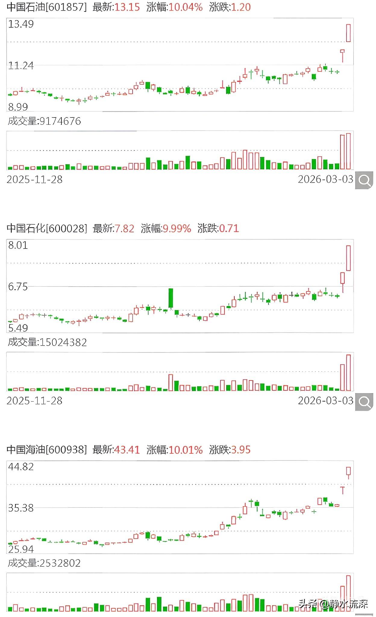 三桶油齐发公告，这波行情确实罕见，难怪同时发布股价异动，毕竟连续两个交易日集体涨