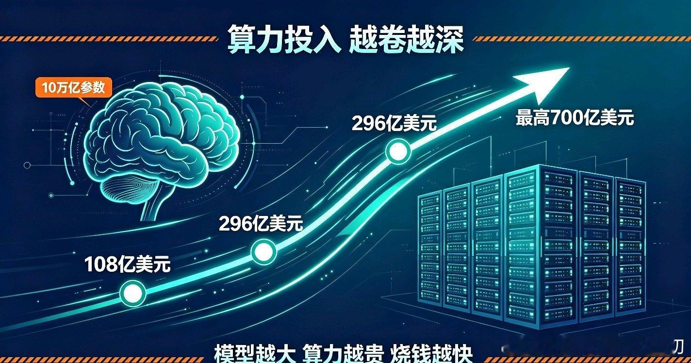 最近，字节跳动被曝敲定一笔296亿美元的银团贷款，约合人民币2000亿元。对比一下：2024年字节借