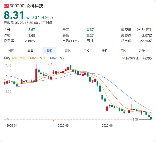 荣科科技6月26日公告，因违规担保事项触发风险警示，公司股票将于6月30日起被实