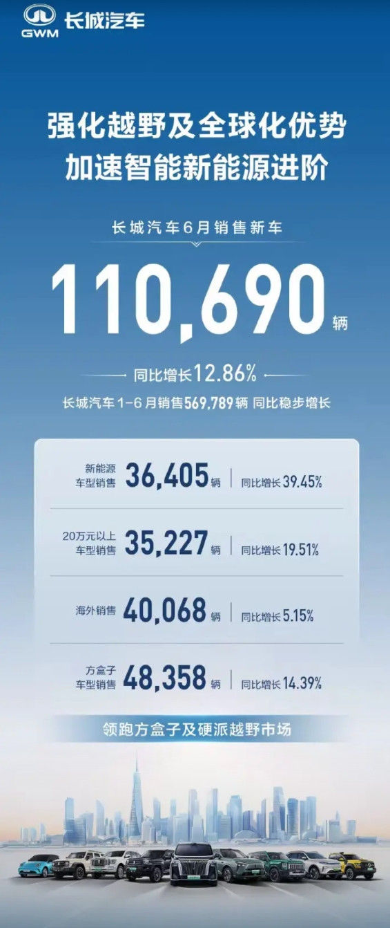 长城汽车六月份的成绩单出来了！上个月一共卖了11万辆车！这个成绩虽然比不