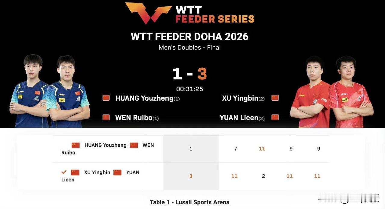 WTT支线赛多哈站2026丨男双决赛徐瑛彬/袁励岑🇨🇳3-1黄友政/温瑞