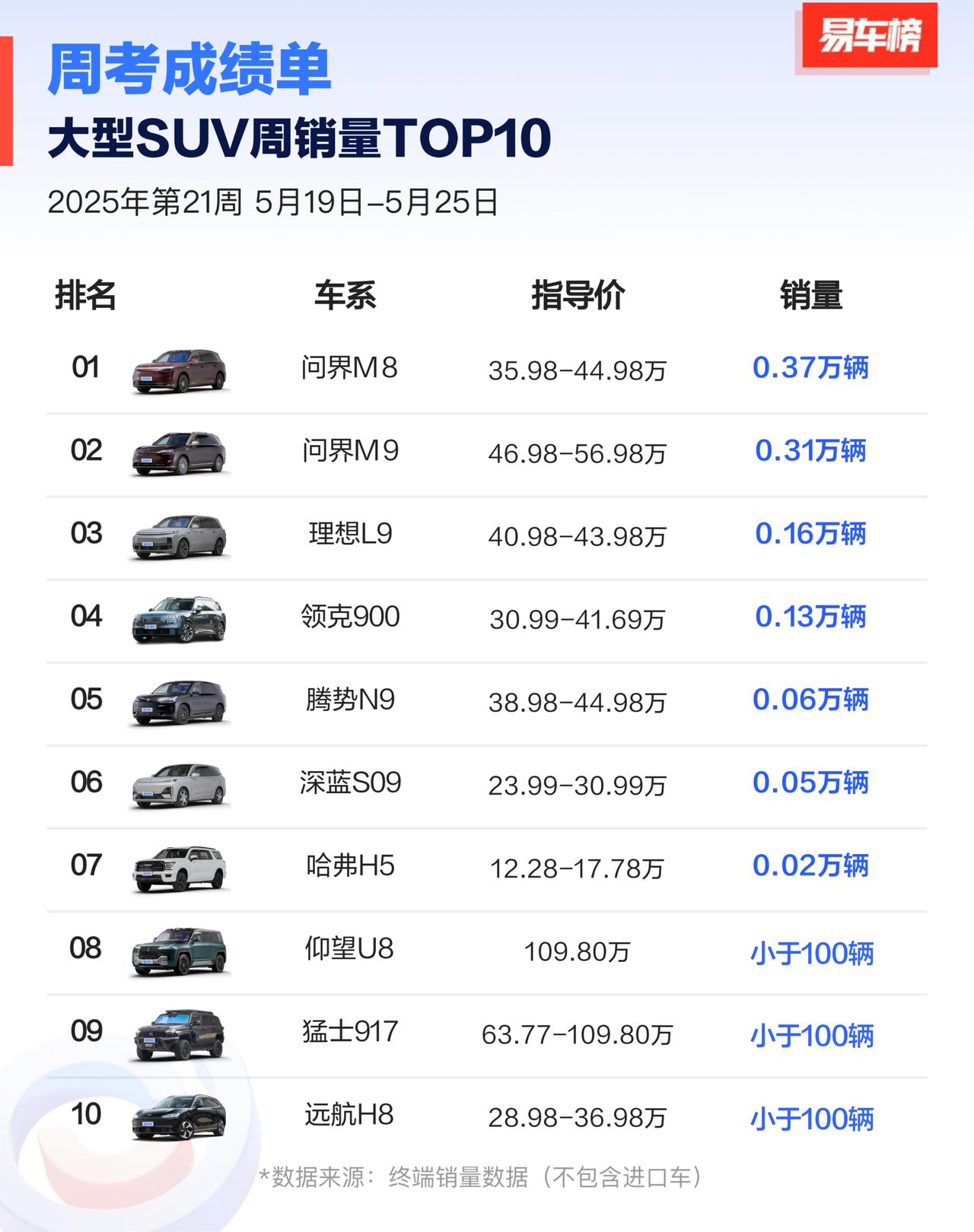问界M9终于迎来了最强劲的对手！上一周的汽车销量出来以后，没有让大家失望，问界M