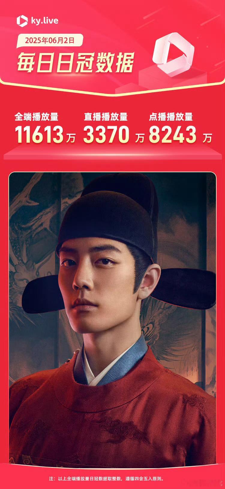 藏海传昨日酷云全端11613w，点播8243w，云合占比37.9%再创新高，为酷