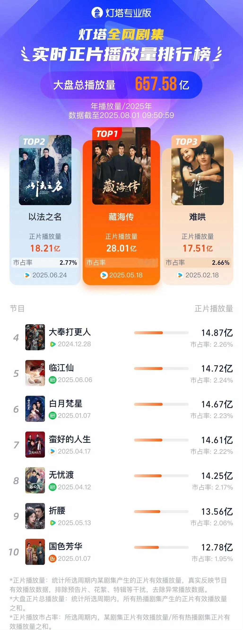 藏海传已经断层28亿了​​​