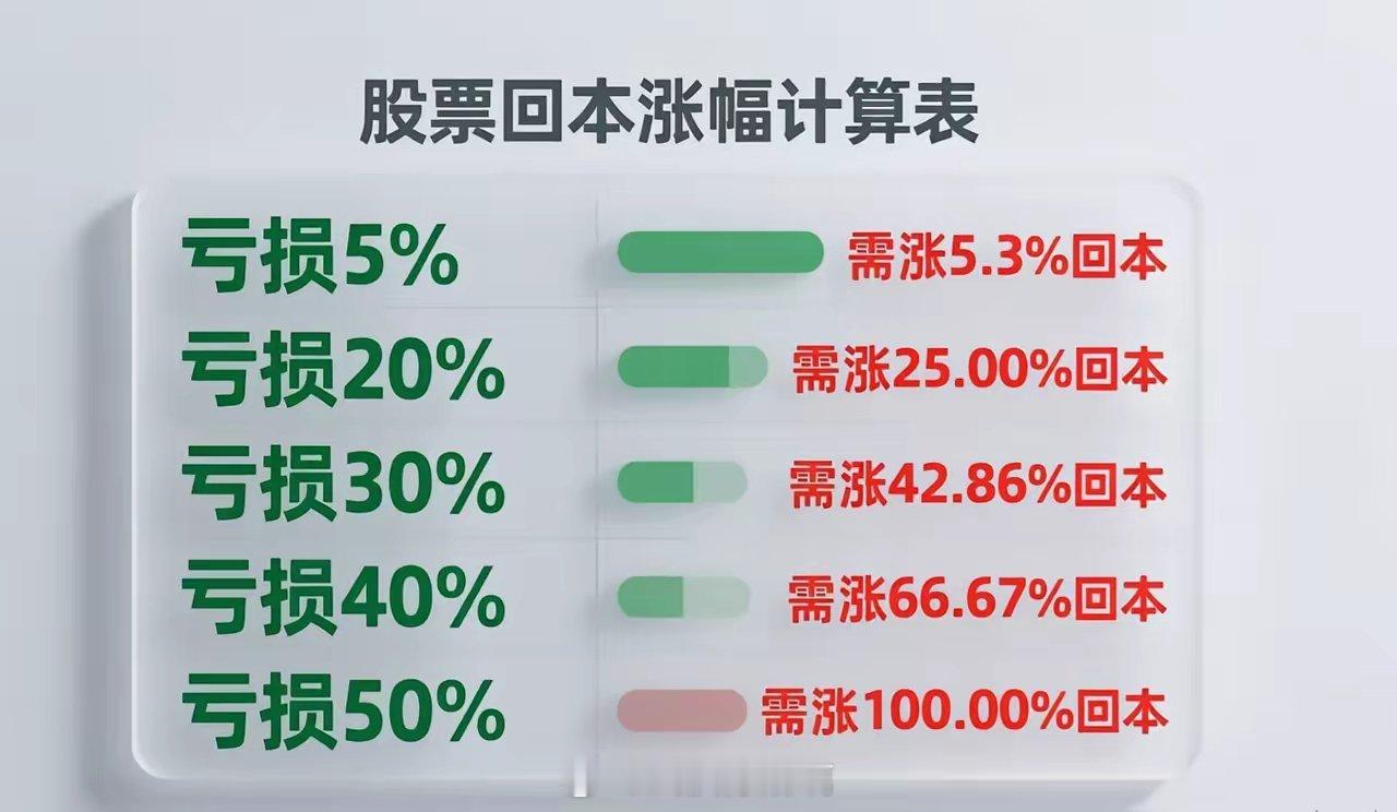 炒股一定要记住千万不要被套，因为一旦被深套，那回本的难度将远超想象：如果仅被套