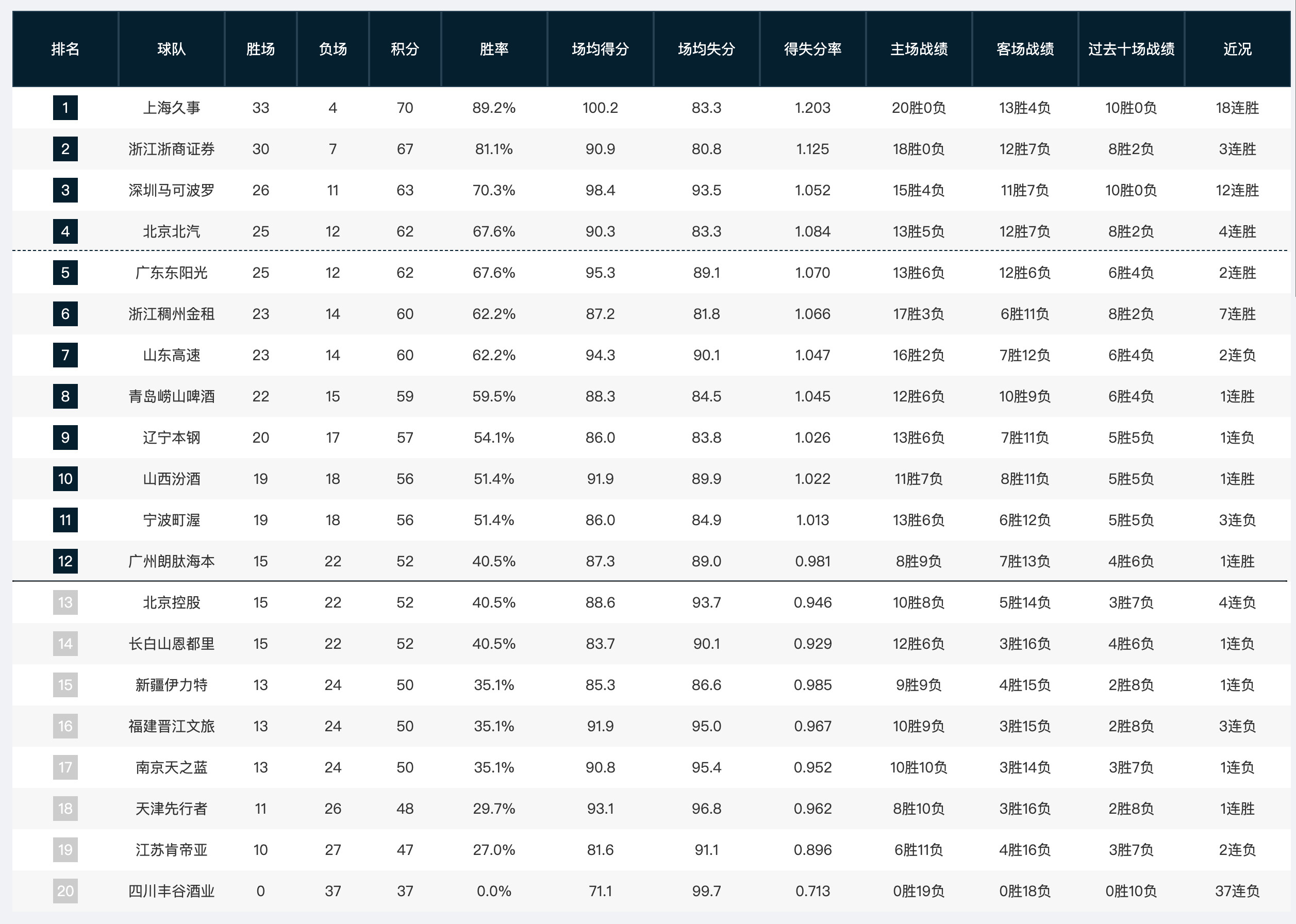 常规赛剩下最后5轮，目前的前四是上海、广厦、深圳、北京；广州龙狮反超，把北控挤出