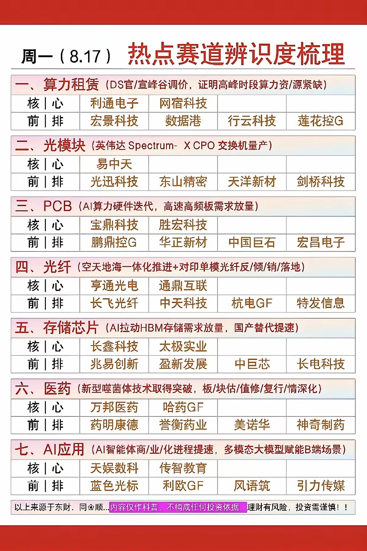 8.17周一市场热点方向+投资逻辑！1.算力租赁2.光模块、光纤3.PCB4