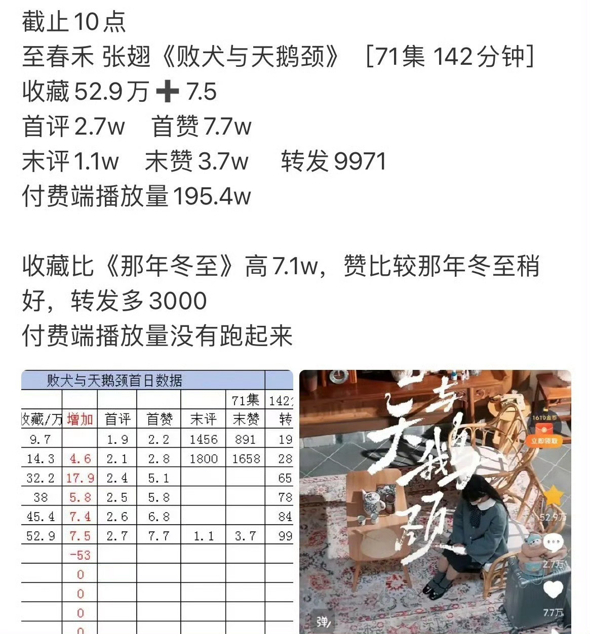 短国啊短国，别忘了“水数据”第一标杆，张翅X至春禾《败犬和天鹅颈》，十点前就要把