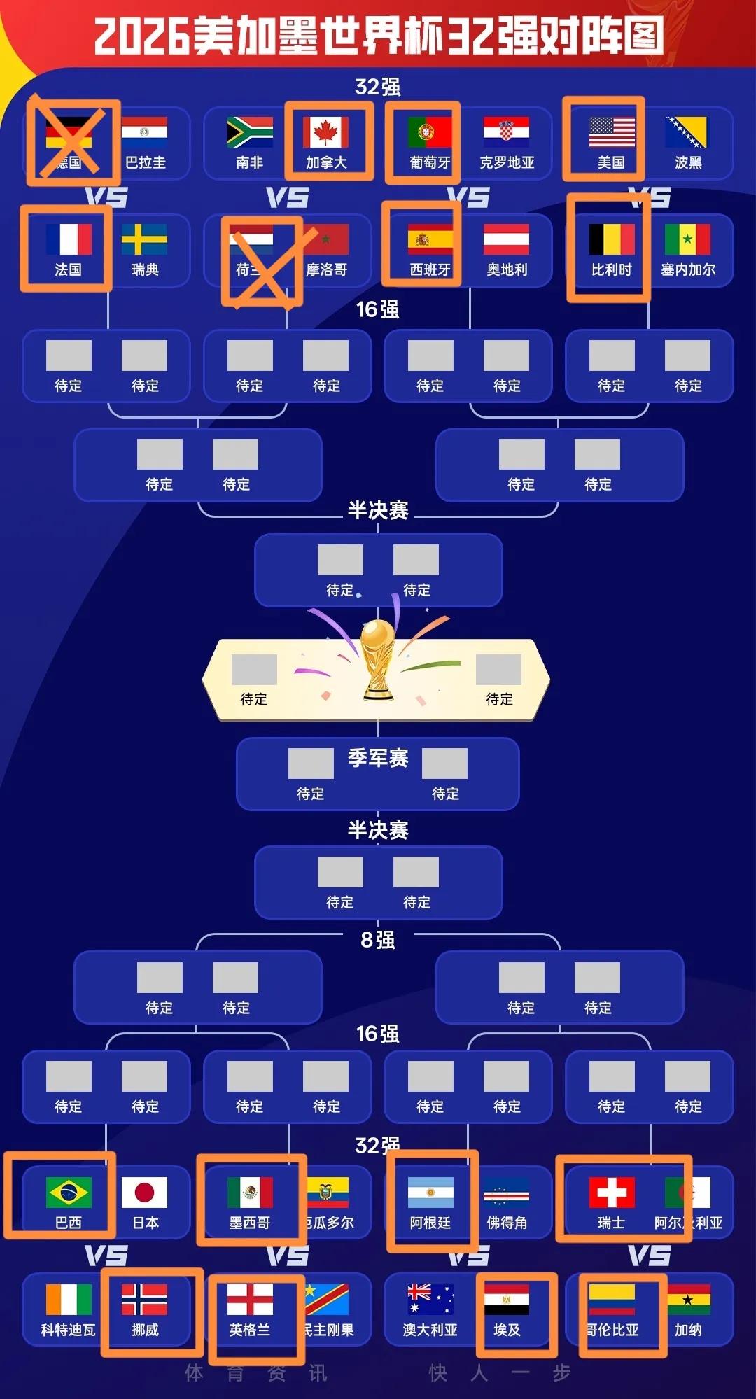 淘汰赛预测13中11，强者恒强是基本规律，最后三场预测还有一场悬念较大。手画的