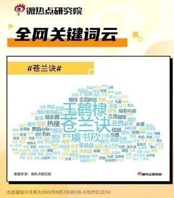 关婉言称苍兰诀最爆是王鹤棣这不是大实话吗？