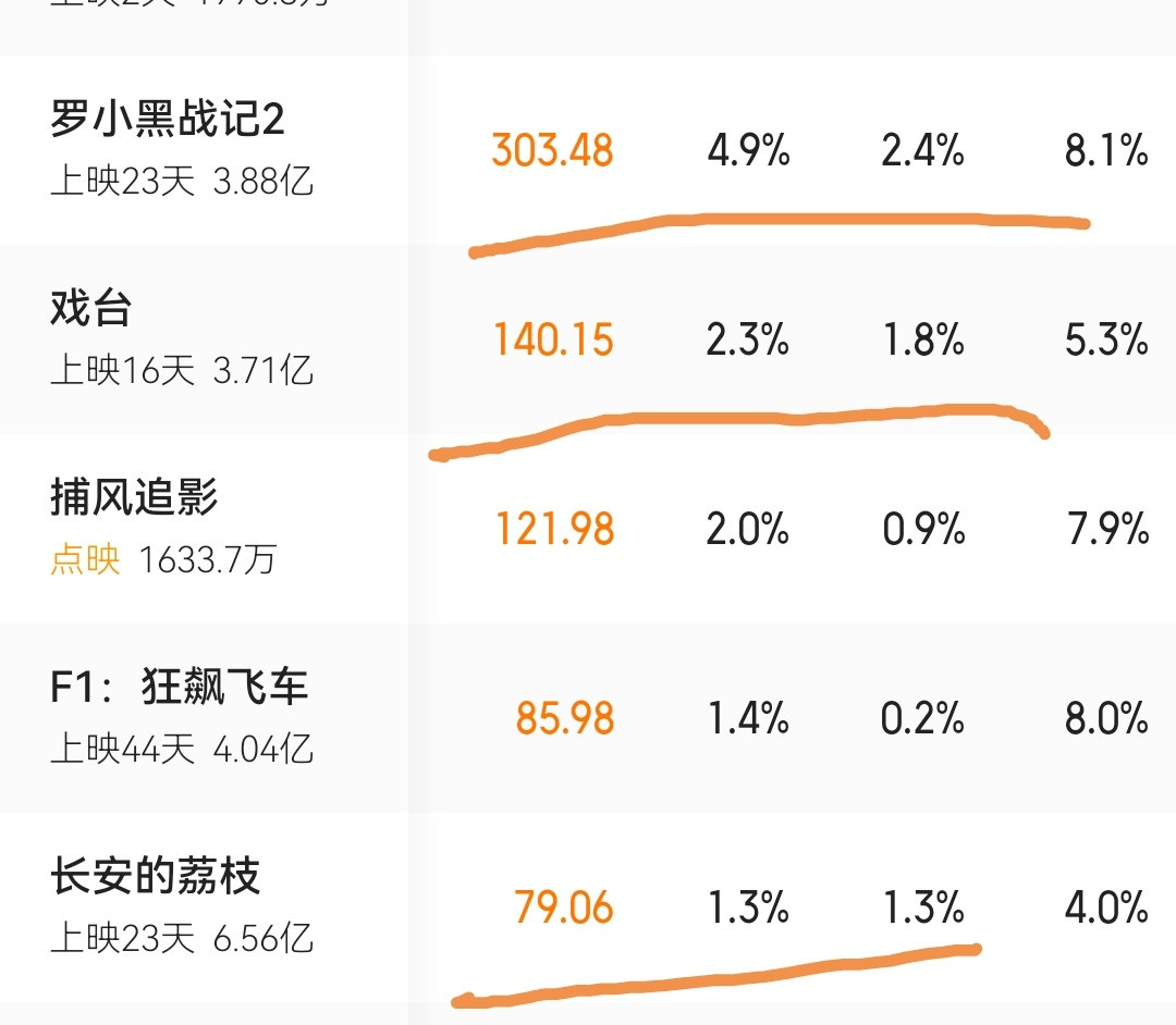 才多久，这几部电影的排片就已经这样，电影市场真的挺残酷。​​​