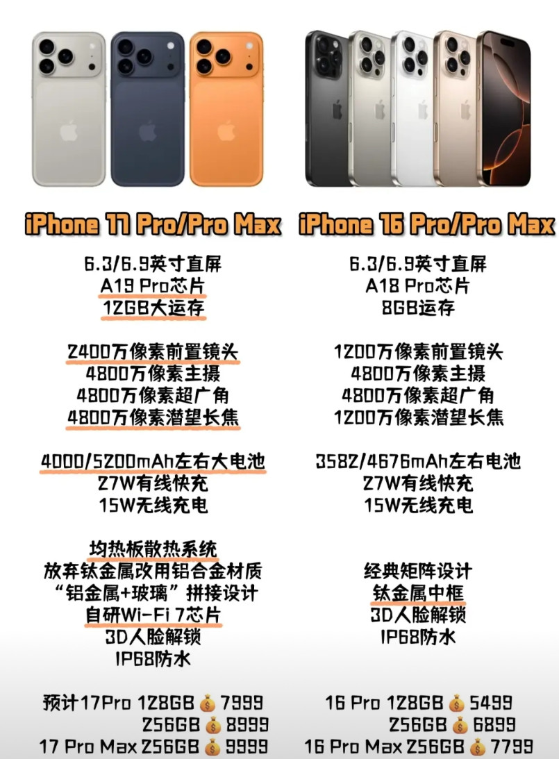 今年iPhone17系列的销量应该不会太好，因为没到大多数用户的换机周期呢！所以