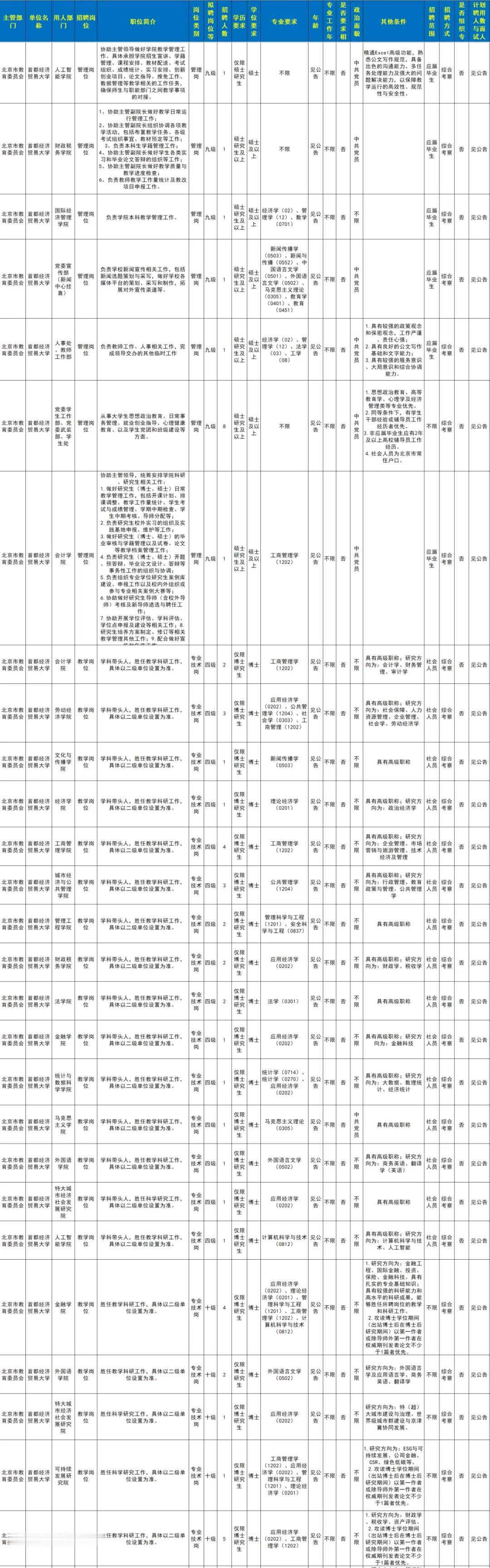 招聘了，招聘了，北京几所高校大量招聘了。快150个名额了，家有临近毕业的硕士博士