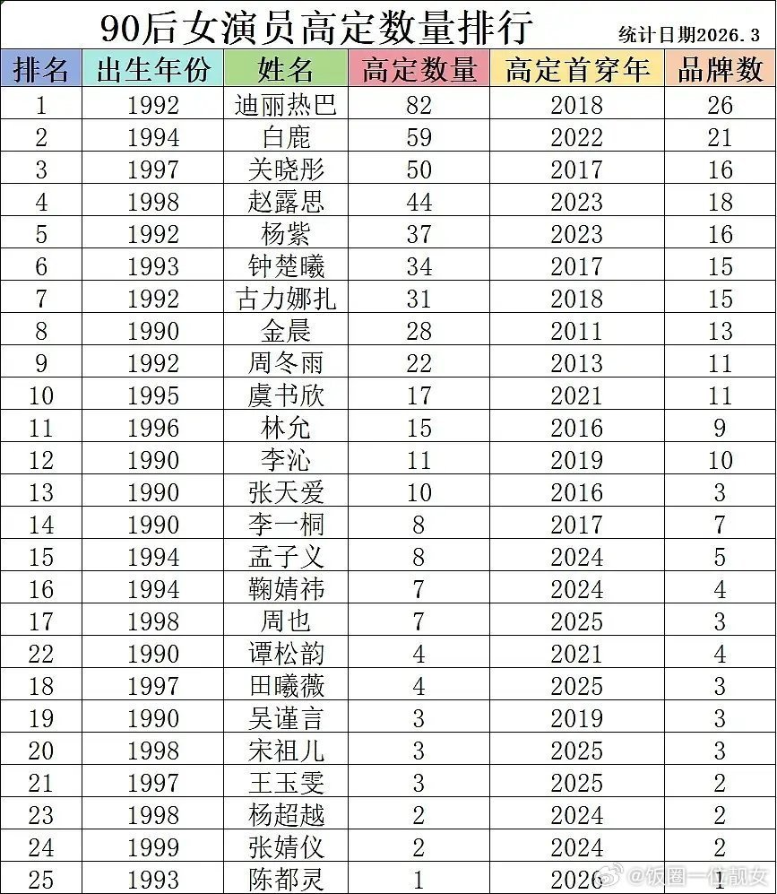 热巴这次的剧再扑就真要被白鹿反超了。。
