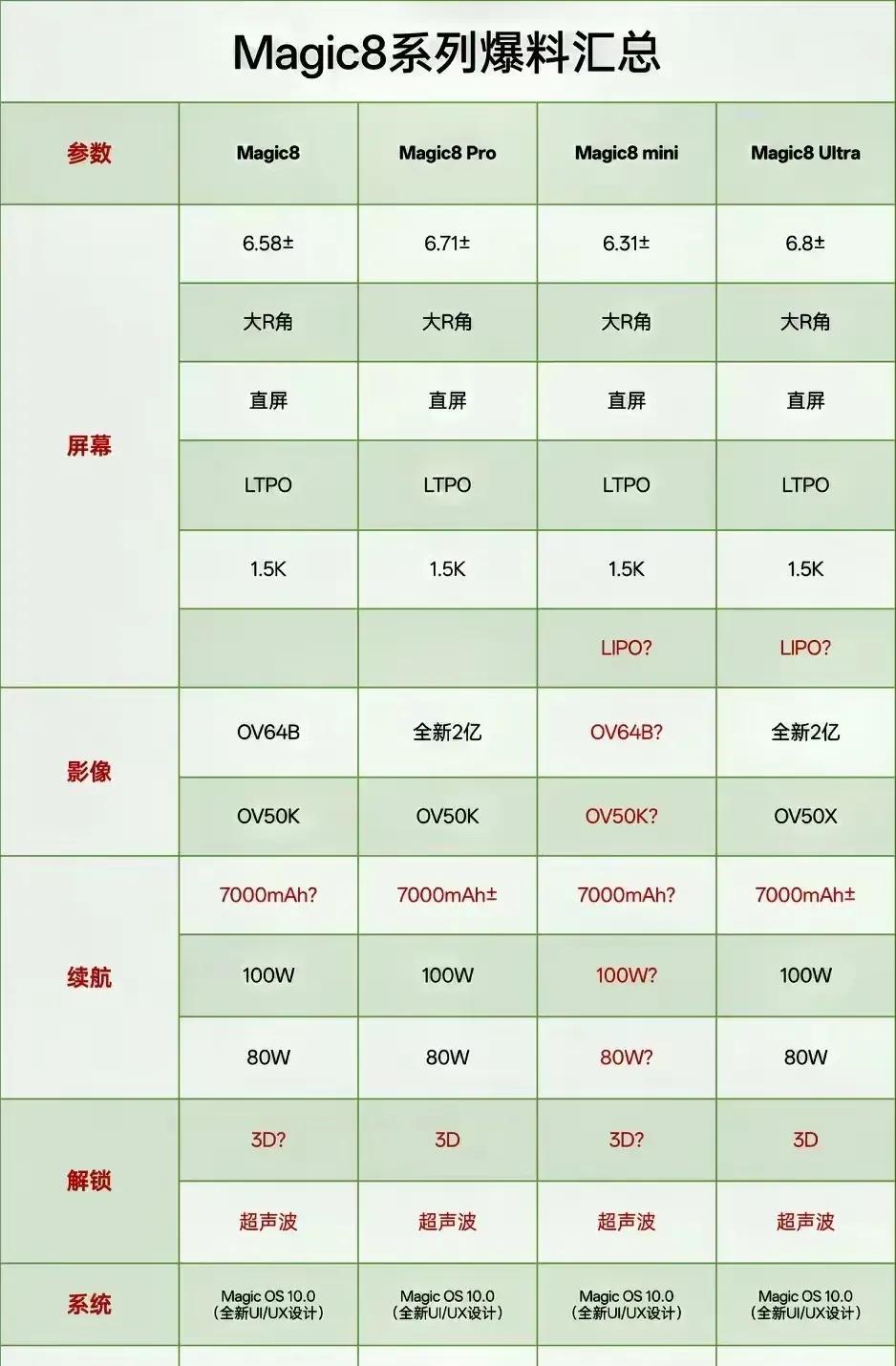 今年的荣耀Magic8系列，真心值得重点关注！配置这块堆料够猛，青海湖电池直接干