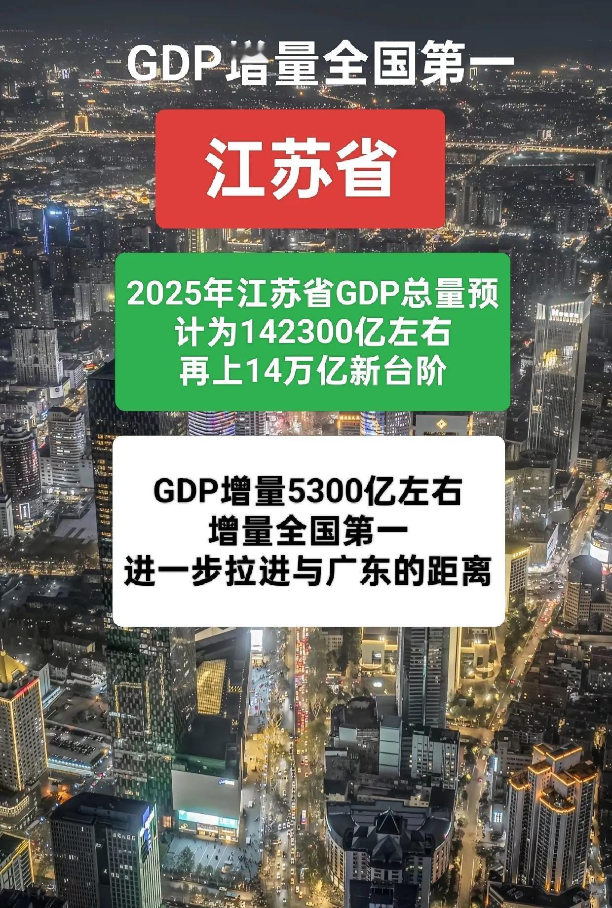 预计2025年江苏省全年GDP总量在142300亿左右，GDP增量约5300亿，