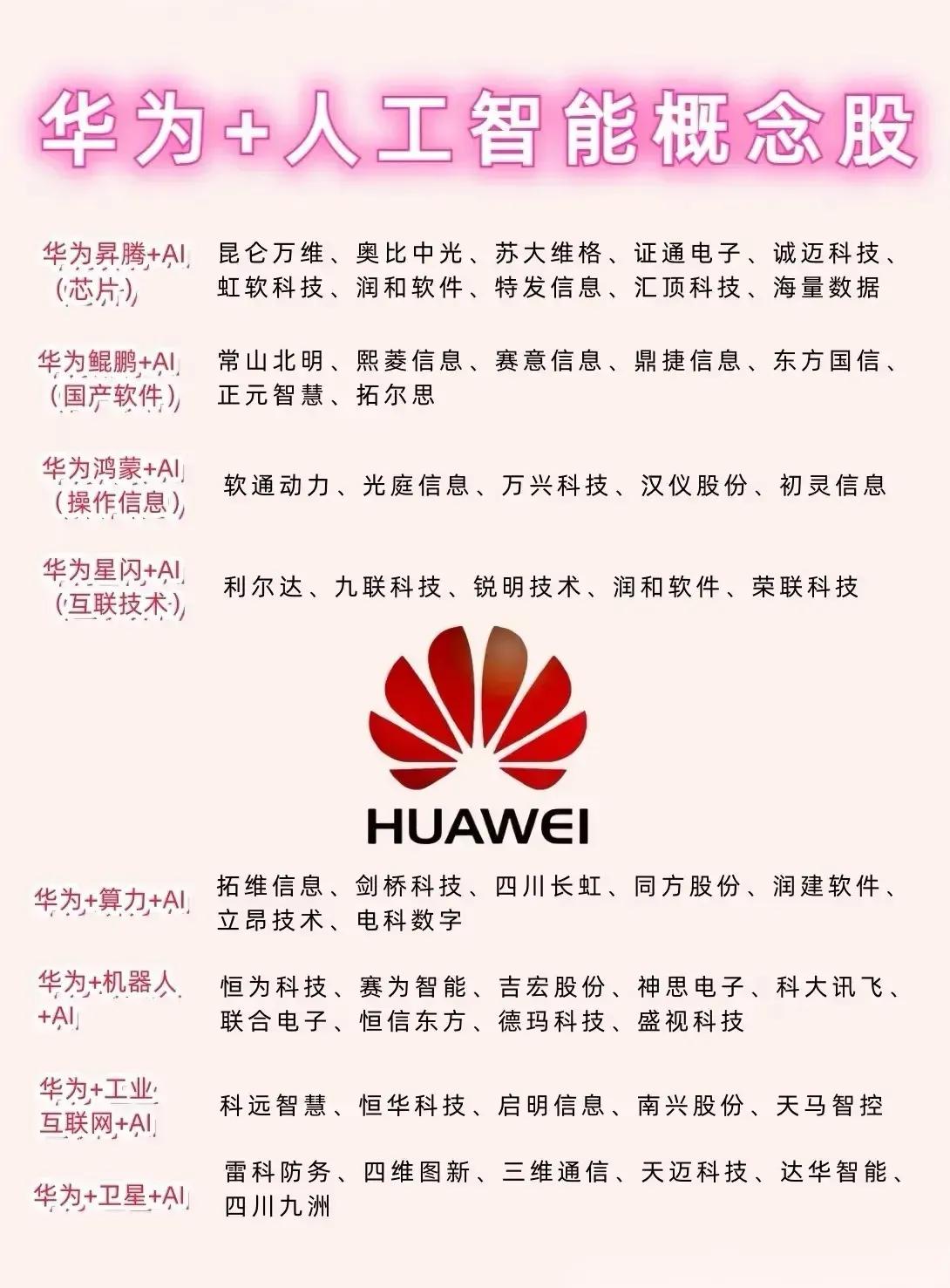 一、第1张图：华为+人工智能概念股内容概要：这是一张展示与华为在人工智能