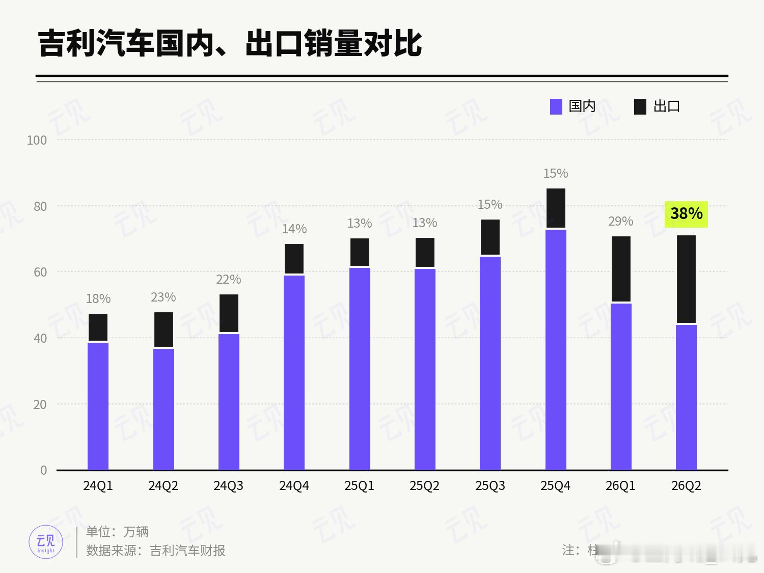 上半年吉利汽车的均价ASP 11.2万元，同比增加1.5万元，极氪9X...