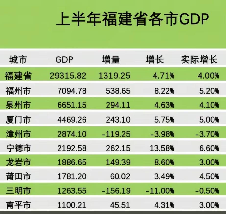 上半年福建省各市GDP。。。三明今年要继续负增长全国第一的节奏？漳州也拉胯了？[
