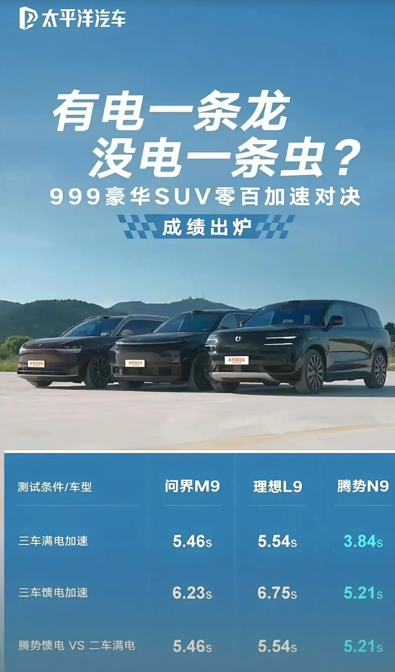 这个结果非常明显的看出腾势N9的厉害了！然而，增程车馈电不管是动力还是馈电高速油