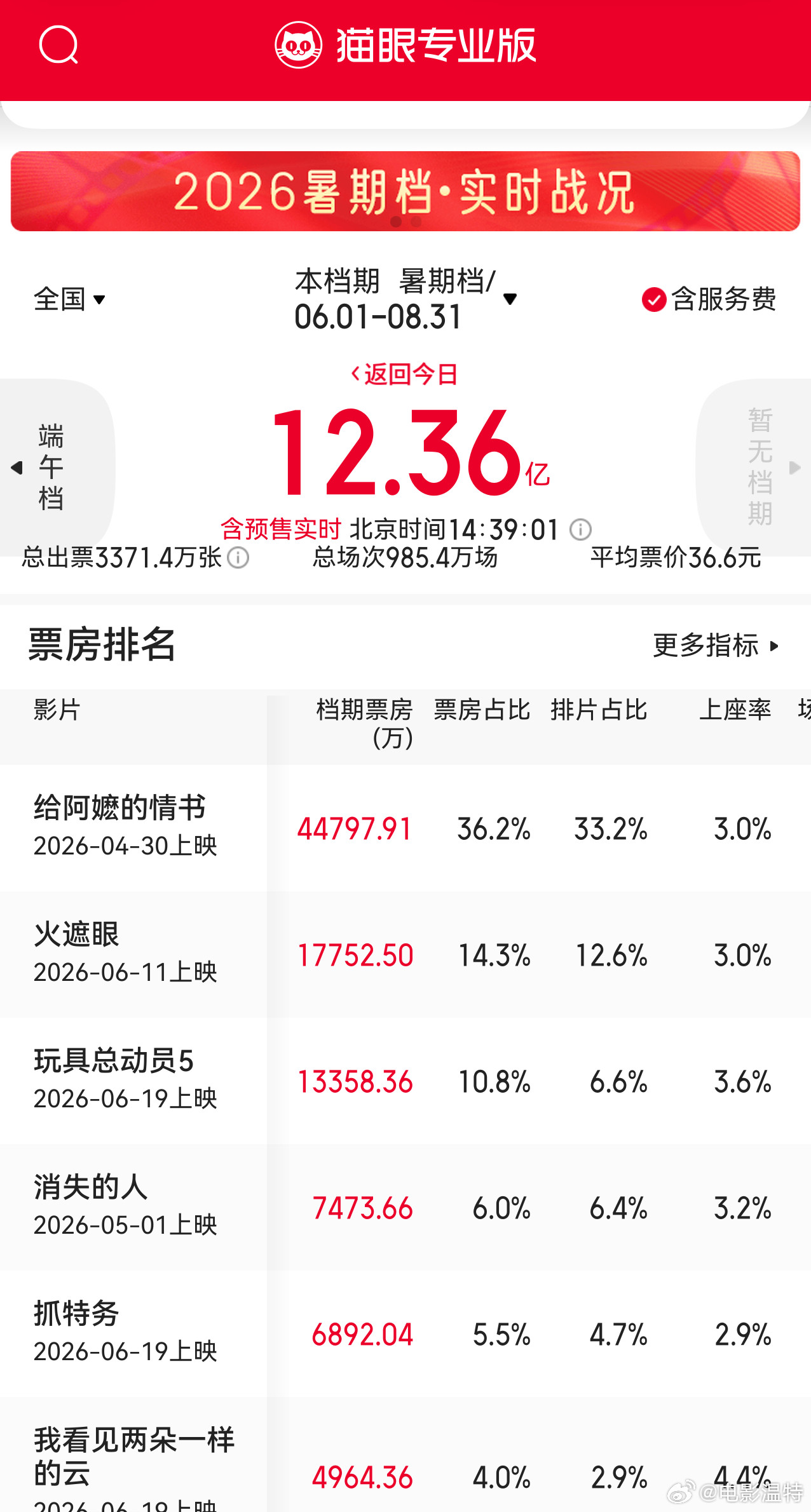 听听温特怎么说接下来7月8月这些片子能贡献百亿票房吗？都上的话7月3日特立