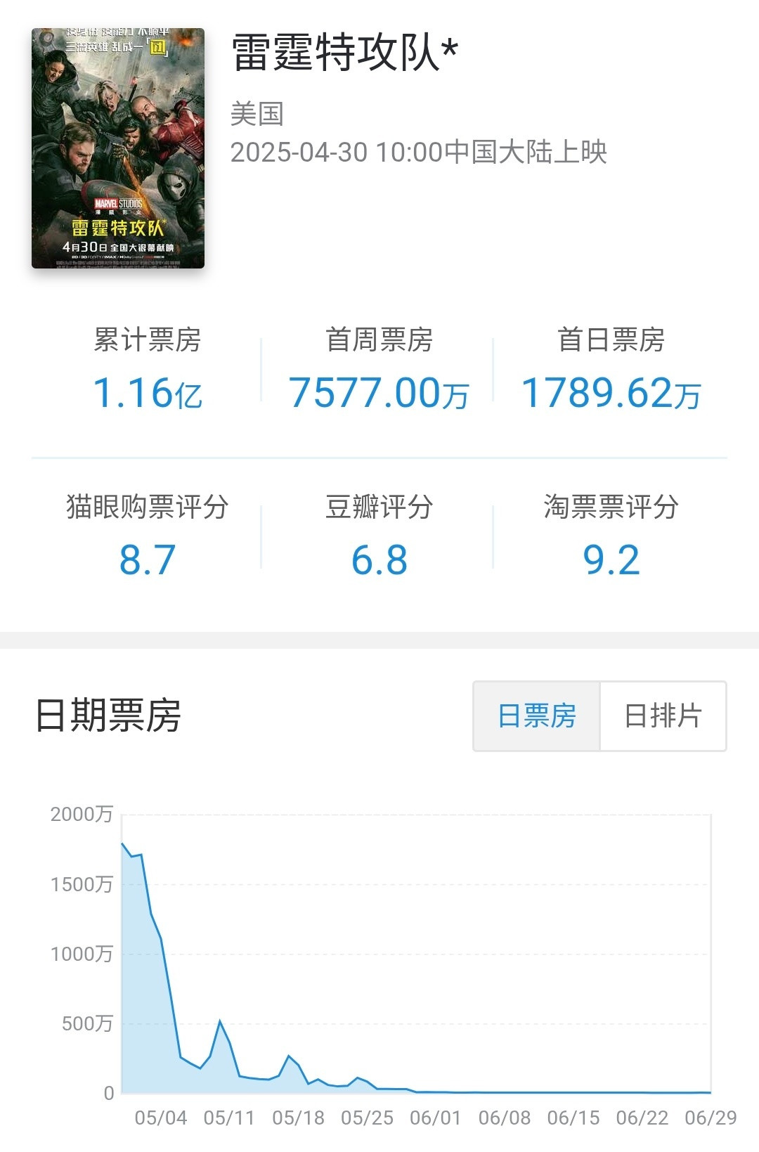 迪士尼分账片雷霆特攻队*在内地上映61天下映，共计票房1.16亿，高于《美国队