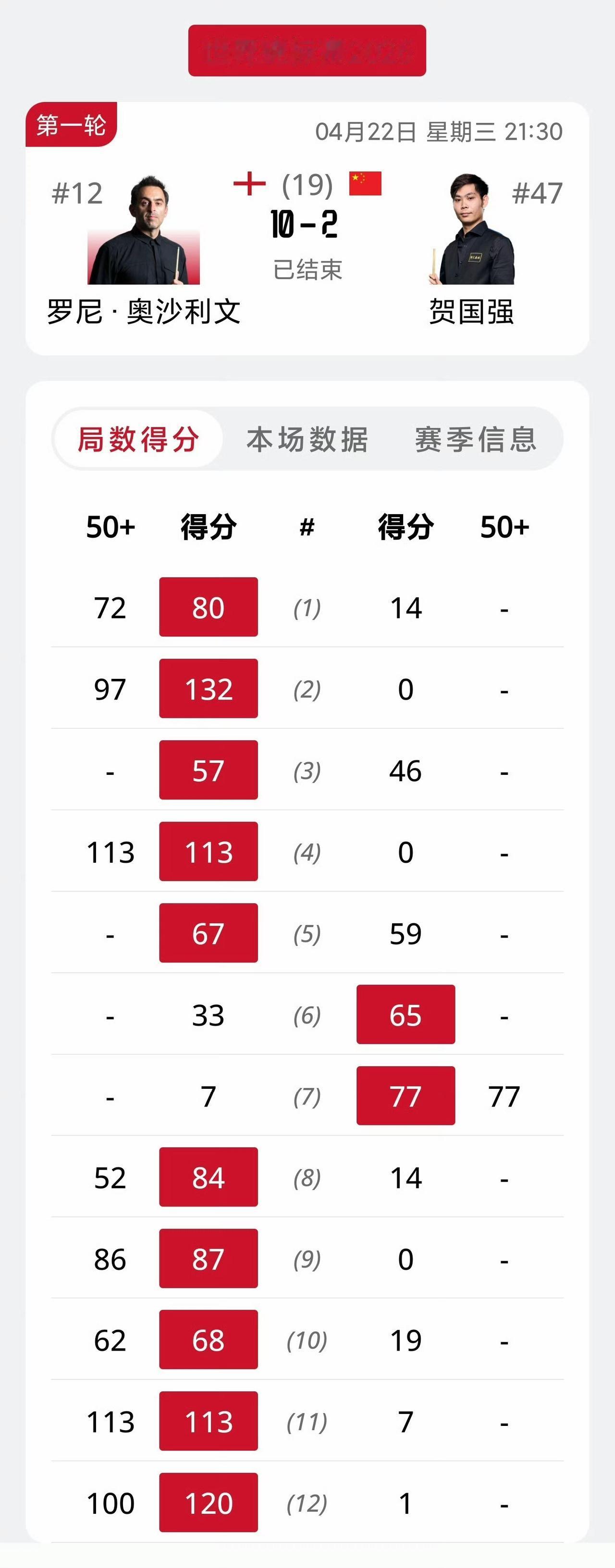 奥沙利文如约晋级16强，下一轮对阵希金斯！至此75三杰再度全员晋级16强。两个