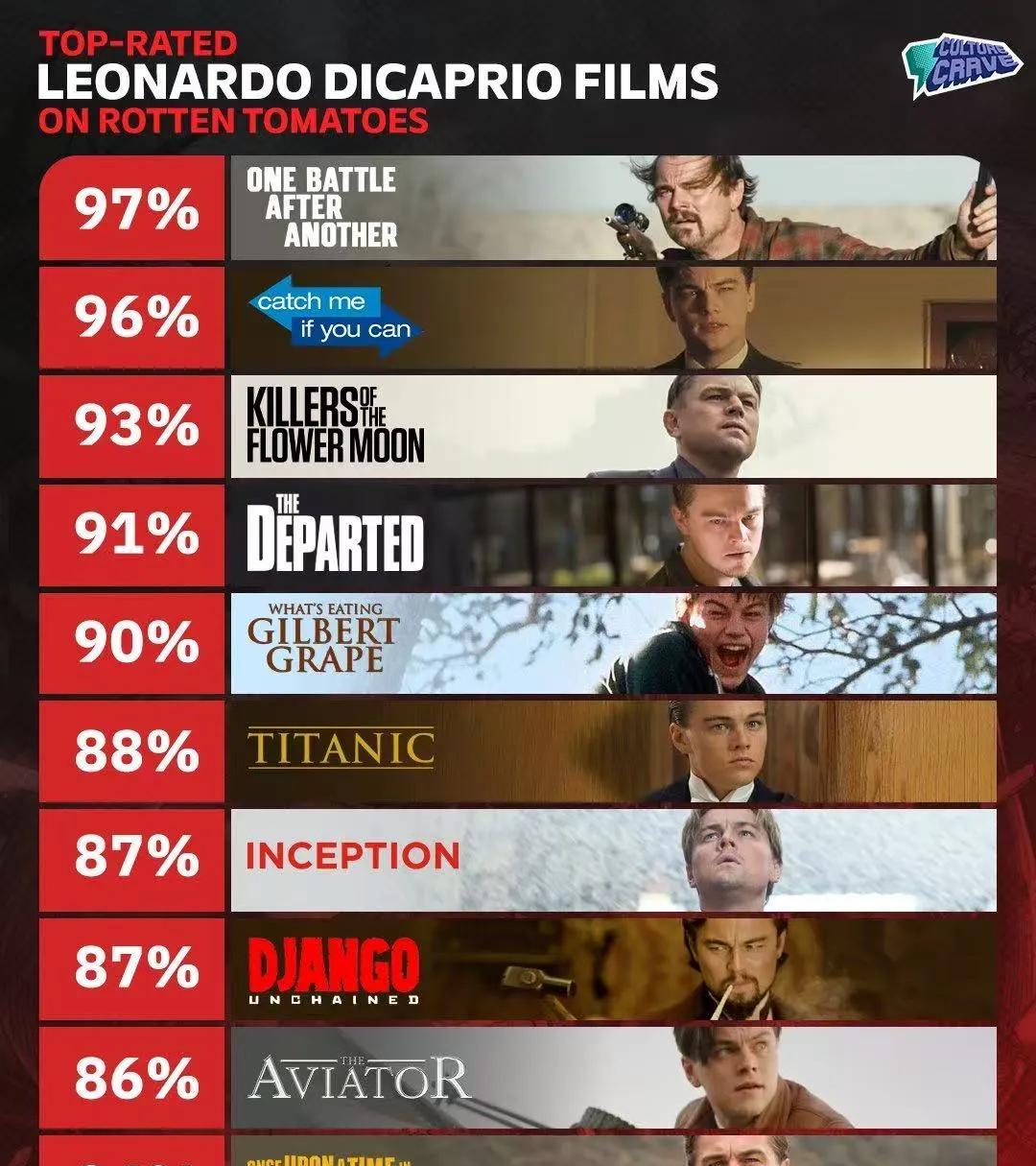 莱昂纳多·迪卡普里奥的新片《一战再战》马上就要上映，影片也已经开分，在烂番茄上获