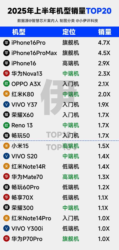 给大家汇总了一下2025年上半年手机销量TOP20。华为：4款机型。小米：4