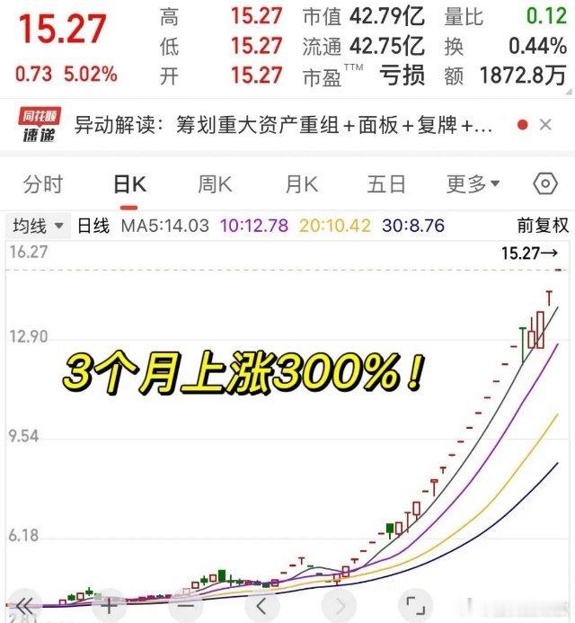 近期，ST股市场似乎出现了逆袭的迹象。某ST股票在今年2月中旬时，股价仅为3.8